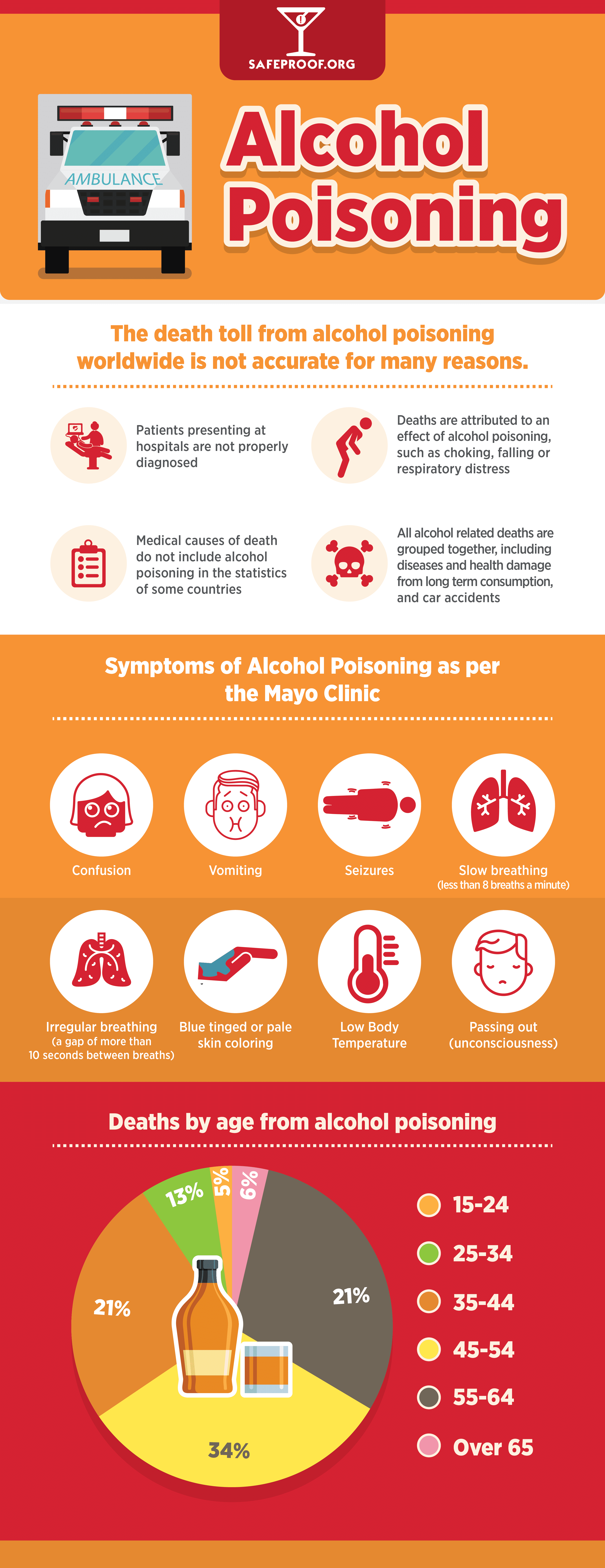 Alcohol Poisoning Symptoms Infograph