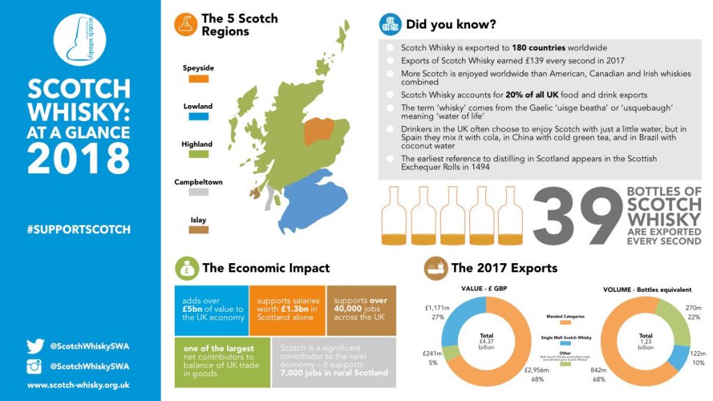Scotch Whisky Association